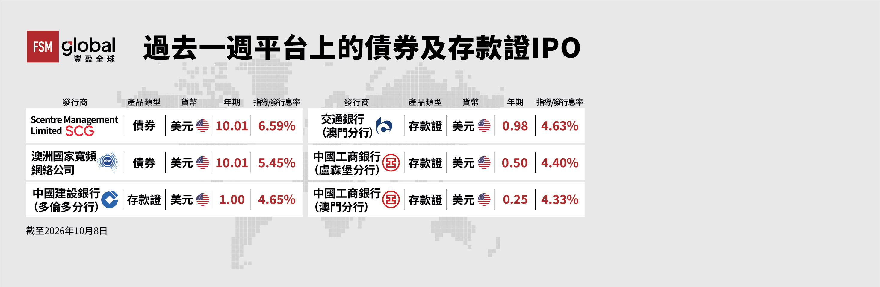 過去一週平台上的最新發行債券及存款證